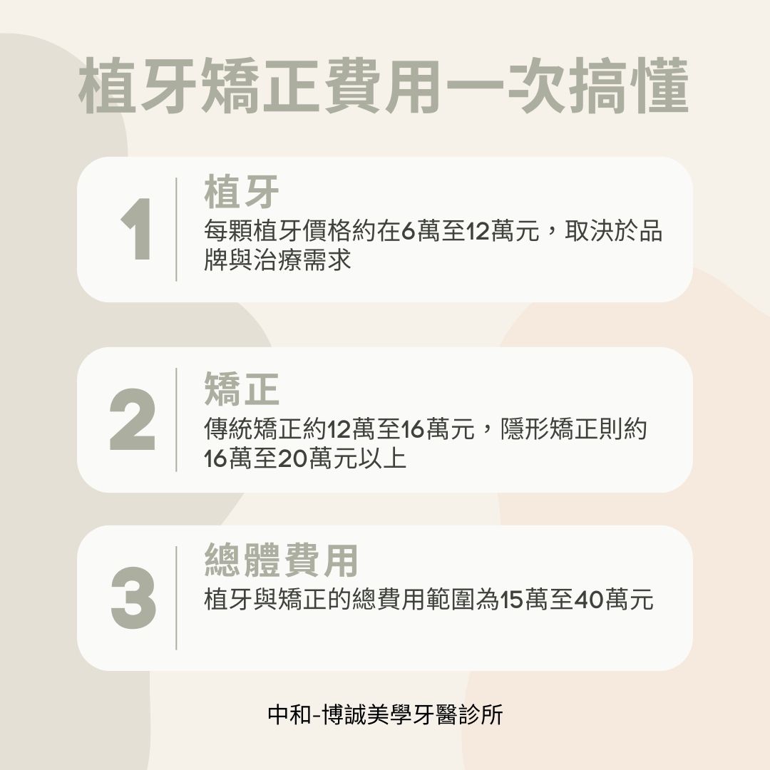 植牙費用為6到12萬元，矯正費用為12到20萬元，植牙矯正總體費用會落在15到40萬元