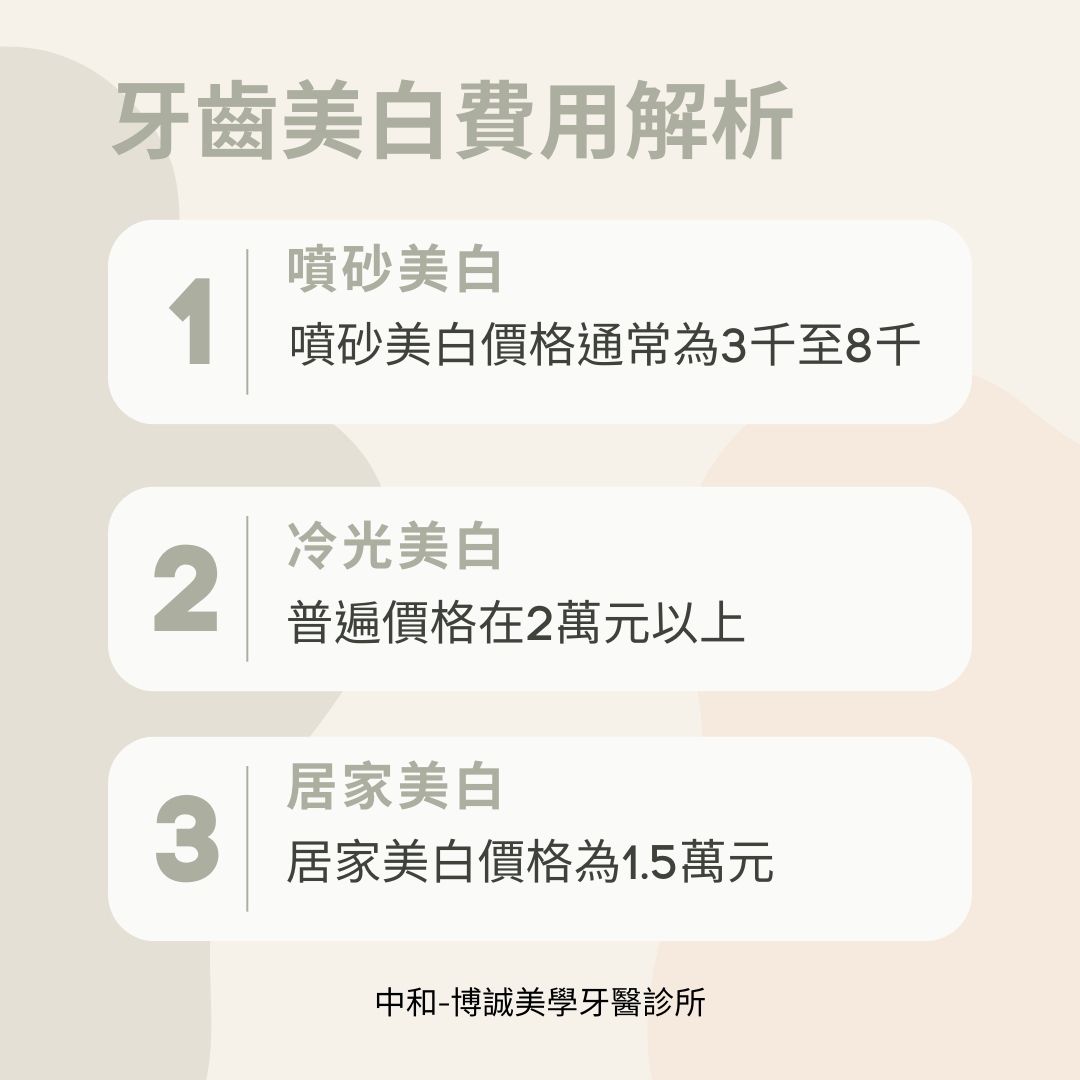 噴砂美白費用為3千到8千，冷光美白價格普遍在2萬以上，居家美白價格為1.5萬